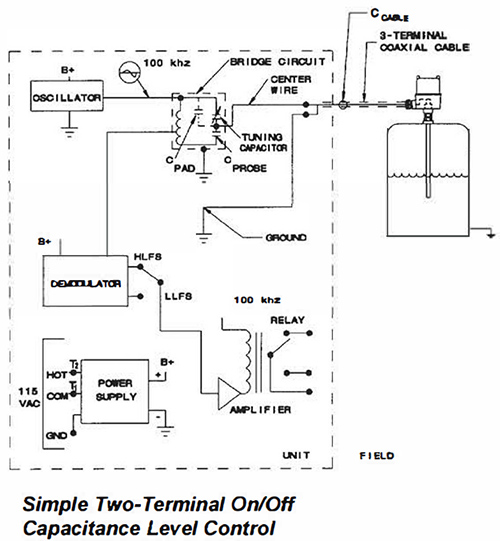 Level Element Device What Makes Level Technology Universal