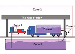 Zone hazardous areas and hazardous locations